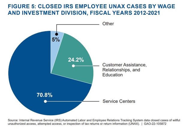 Closed IRS Employee UNAX Cases by Wage and Investment Division, Fiscal Years 2012-2021