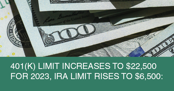 401(K) LIMIT INCREASES TO $22,500 FOR 2023, IRA LIMIT RISES TO $6,500: